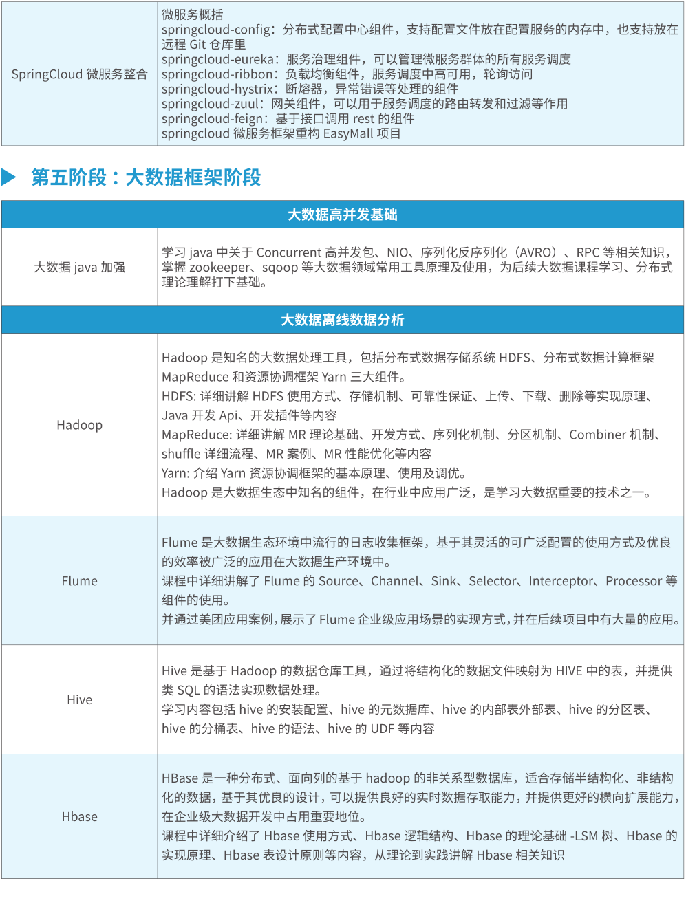 Java大数据培训课程大纲5